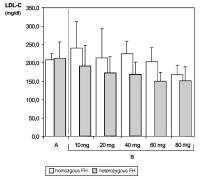 Figure 2: Hypercholesterinmie - LDL