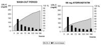 Figure 3: Hypercholesterinmie - LDL