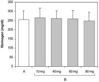 Figure 4: LDL-Apherese - Fibrinogen