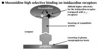 Figure 5: Moxonidin - Imidazolinrezeptor