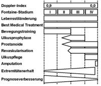 Abbildung 1: PAVK - Therapie
