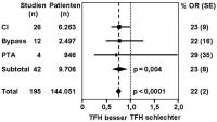 Abbildung 2: Thrombozytenfunktionshemmung - PAVK