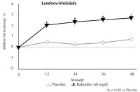 Abbildung 1: Raloxifen - LWS-Knochendichte