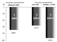 Abbildung 2: Raloxifen - Wirbelkrperfrakturen
