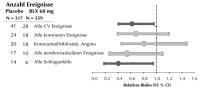 Abbildung 3: Raloxifen - Kardiovaskulre Ereignisse