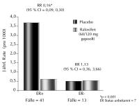 Abbildung 4: Raloxifen - Mammakarzinom