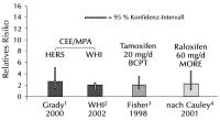Abbildung 6: Raloxifen - Thromboembolie
