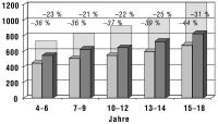 Abbildung 1: Kalziumaufnahme