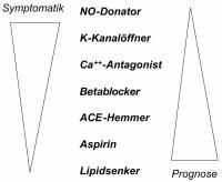 Abbildung 1: Koronare Herzkrankheit - Therapie