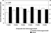Abbildung 3: FSH-Konzentration - Schwangerschaft - Fehlgeburt