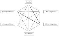 Abbildung 1: Hypertonie - Kombinationstherapie