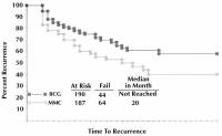 Abbildung 1: BCG - Mitomycin