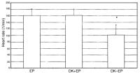 Figure 3: Langendorff-Apparat - Herzfrequenz