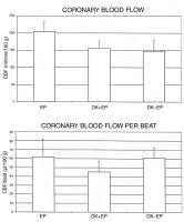 Figure 6: Langendorff-Apparat - koronarer Blutflu