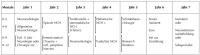 Abbildung 1: Neurochirurgie - Ausbildung