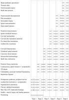 Abbildung 2: Neurochirurgie - Ausbildung