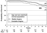 Figure 1: Angina pectoris - berleben