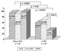 Figure 1: Rechtsventrikulrer Infarkt - PCI - rt-PA - Offenheitsrate