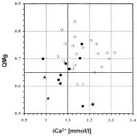 Figure 1: Kardiovaskulres Ereignis - Magnesium - Kalzium