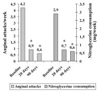 Figure 1: Angina pectoris - Nitroglyzerin