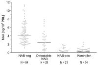 Abbildung 1: Interferon-beta - Neutralisierende Antikrper