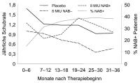 Abbildung 2: Interferon-beta - Neutralisierende Antikrper