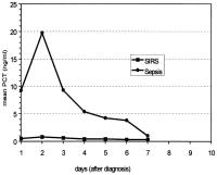 Figure 1: Procalcitoninsekretion