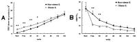 Figure 8A-B: Herzfrequenz - Systolischer Blutdruck - Adipositas