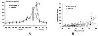 Figure 9A-B: Epinephrin - Adipositas