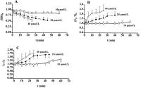 Figure 3A-C: Doxorubicin - Angiotensin-II-Modulation