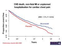 Abbildung 13: IONA - CHD death, non-fatal MI or unplanned hospitalisation for cardiac chest pain