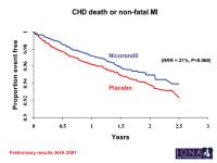 Abbildung 14: IONA - CHD death or non-fatal MI