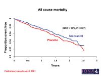 Abbildung 15: IONA - all cause mortality