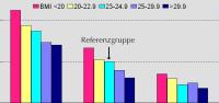 Abbildung 1: DOPPS-Studie - BMI - Komorbiditt