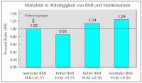Abbildung 2: BMI - Harnkreatinin - Mortalitt
