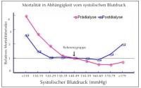 Abbildung 3: Mortalitt - Systolischer Blutdruck