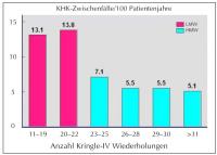 Abbildung 4: KHK - Kringle-IV-Wiederholung