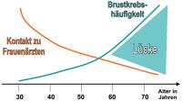 Abbildung 1: Gynkologische Betreuung - Brustkrebshufigkeit