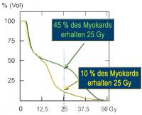Abbildung 2: Mammakarzinom - Myokard
