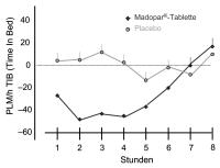 Abbildung 1: Restless Legs-Syndrom - Madopar