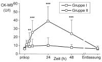 Abbildung 2: Kreatinkinase-Isoenzym - Kinetik
