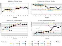 Abbildung 1: Apallisches Syndrom - Scores