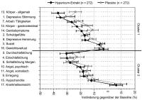 Abbildung 5: Hypericumextrakt - Therapie