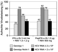 Abbildung 2: SVR-Raten - Peginterferon alpha-2b - Ribavirin
