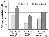 Abbildung 3: SVR-Raten - Peginterferon alpha-2a - Interferon alpha-2b