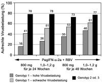 Abbildung 4: SVR - Peginterferon alpha 2a