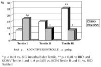 Abbildung 1: Konsum Bio-Lebensmittel/konventionelle Lebensmittel