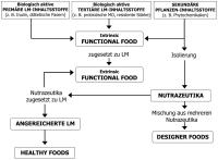 Abbildung 1: Functional Food - Inhaltsstoffe