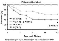 Abbildung 3: Varizenblutung - Behandlung