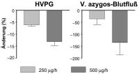 Abbildung 4: Somatostatin - Hmodynamische Effekte